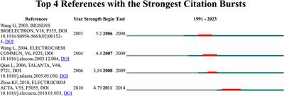 Stability in biosensors derived from domain map analysis of bibliometric data